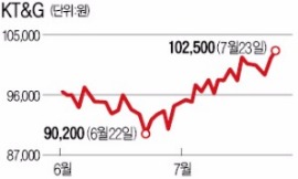 KT&G, 자회사가 힘 보태네