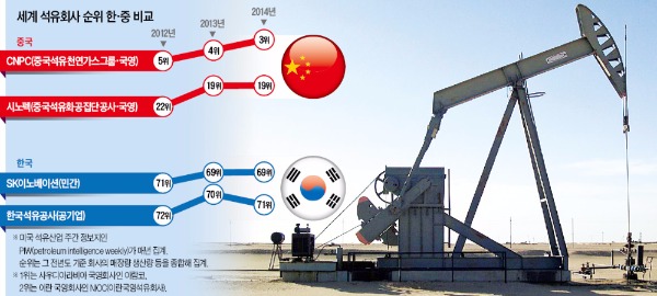 [해외 자원개발 '뒷걸음'] '자원개발 사정 드라이브'…비쌀 때 산 해외유전, 쌀 때 내다 팔아