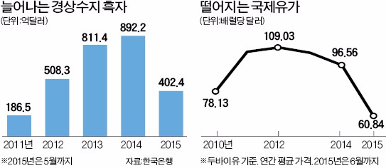 [해외 자원개발 '뒷걸음'] "저유가로 가격 떨어진 해외유전, 외환보유액 많은 지금이 투자 호기"