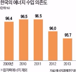 [해외 자원개발 '뒷걸음'] 에너지 자립률 4% 불과…소비량은 세계 8위