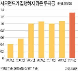 1조弗 쌓아두고 투자 고민하는 사모펀드