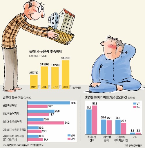 중산층 증여세 부담 완화…부모 돈 '3포 세대'에 넘겨 주택거래 촉진