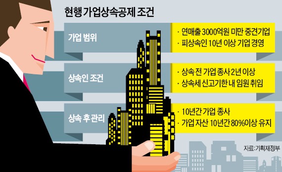 정부, 가업상속 공제한도 확대 재추진…30년 넘은 중견기업 최대 1000억까지