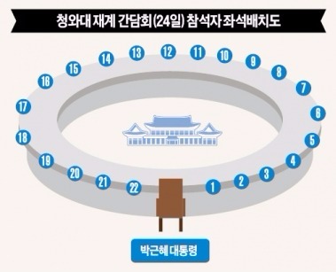 박 대통령 오른쪽부터 순서대로 1. 허창수 GS 회장(전국경제인연합회 회장) 2. 이재용 삼성전자 부회장 3. 최경환 부총리 겸 기획재정부 장관 4. 최길선 현대중공업 회장 5. 임종룡 금융위원장 6. 김상헌 네이버 대표 7. 황창규 KT 회장 8. 윤상직 산업통상자원부 장관 9. 손경식 CJ 회장 10. 김창근 SK 수펙스추구협의회 의장 11. 정몽구 현대자동차 회장 12. 구본무 LG 회장 13. 신동빈 롯데 회장 14. 조양호 한진 회장 15. 최양희 미래창조과학부 장관 16. 서경배 아모레퍼시픽 회장 17. 조현상 효성 부사장 18. 김범수 다음카카오 이사회 의
장 19. 권오준 포스코 회장 20. 김종덕 문화체육관광부 장관 21. 김승연 한화 회장 22.박용만 두산 회장(대한상공회의소 회장)