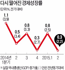 메르스·가뭄 겹친 2분기 성장률 0.3% 그쳐…5분기째 0%대