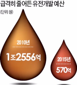 해외 자원개발 투자, 한국 -1 vs 중국 27