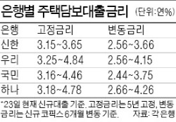 실수요자는 올해 대출받아야 금리·거치기간 유리