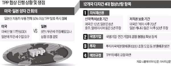 "미-일, TPP 발효 즉시 일본 차부품 무관세"