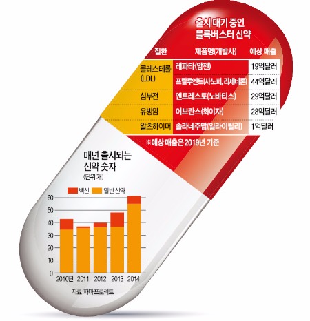 알츠하이머·암 신약 쏟아져…글로벌 바이오업계 '신 르네상스'