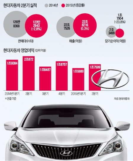 현대차 "환율상승에 신차효과 가세…연간 판매목표 달성 자신"