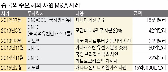 [해외 자원개발 '뒷걸음'] '자원개발 사정 드라이브'…비쌀 때 산 해외유전, 쌀 때 내다 팔아