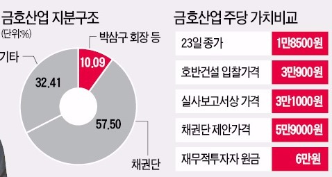 [마켓인사이트] 채권단, 금호산업 매각가 1조 제시…다음주 박삼구 회장과 협상 나선다