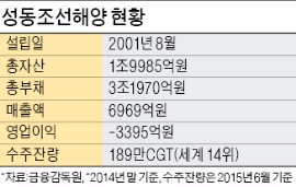 채권단 관리 성동조선, 삼성중공업이 경영 맡는다