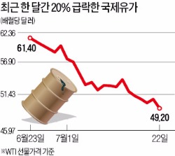 국제유가 다시 50弗 밑으로