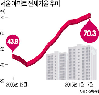 서울 아파트 전세가율 70% 첫 돌파