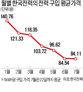 한여름에도 전력 남아도는데 한전 주가는 16년래 최고…왜?