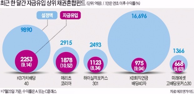 불안할 땐 채권혼합형펀드가 답!…한달 새 '1조 뭉칫돈' 빨아들였다