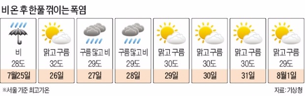 주말 중부지방 시간당 30㎜ 집중호우