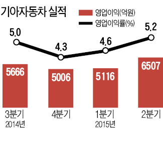 기아차도 2분기 실적 '바닥 탈출'