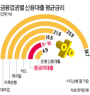 '착한 급전' 시대…은행들, 대부업체 고객에 연 5~10% 중간금리 대출