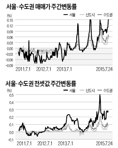 아파트 매매·전세가, 비수기에도 오름세 지속