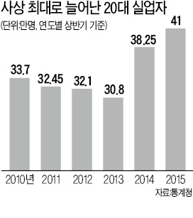 0%대 성장의 그늘…20대 실업자 사상 최대