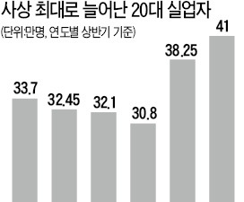 0%대 성장의 그늘…20대 실업자 사상 최대