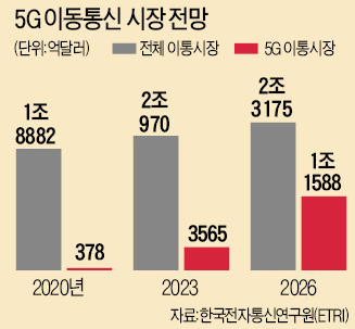 무인차·원격의료 실현할 '5G 특허전(錢)쟁'…한국만 손발 묶인 채 싸워