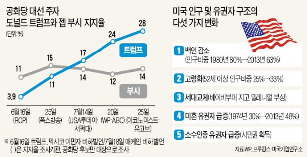 미국 대선 '트럼프 돌풍' 왜?…히스패닉 급증에 불안해진 백인 '결집'