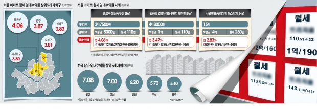 ['월세 재테크' 시대] 종로 카지노 뽀찌 월세 수익률 연 4%이상…반포는 연 2.8% 그쳐