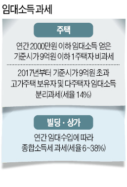 ['월세 재테크' 시대] 임대소득 연 2000만원 넘으면 세금·건보료 급상승 주의해야