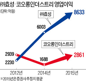 '50년 섬유 라이벌' 효성·코오롱, 동반 르네상스