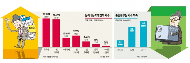 '재정 여유' 지자체 vs '살림 빠듯' 중앙정부