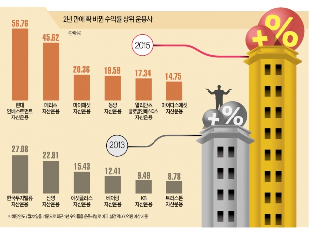 한국밸류·신영운용 '주춤'…현대인베스트·메리츠운용 '펄펄'