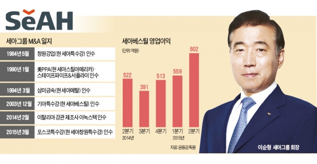 세아그룹, M&A효과 '톡톡'…철강 3위 굳혔다