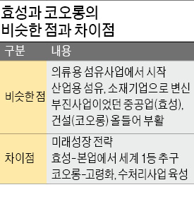 효성 "세상에 없는 신소재 개발" 코오롱 "생명공학·수(水)처리 등 육성"