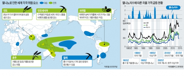 [글로벌 경제 리포트] '슈퍼 엘니뇨' 땐 곡물·광물값 급등…"원자재 시장 수급 차질 올 것"