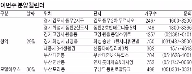 화성·김포·고양…전국 11곳서 7700가구