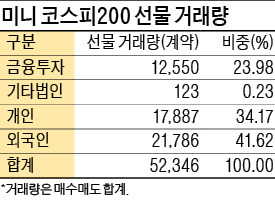 '미니 선물·옵션' 순조로운 출발