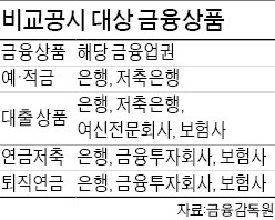 전(全) 금융사 예금·대출·연금상품 내년부터 한눈에 비교한다