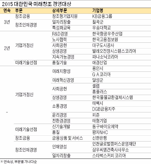 [2015 대한민국 미래창조 경영대상] 끊임없는 혁신, 글로벌 무한경쟁 파고 넘다