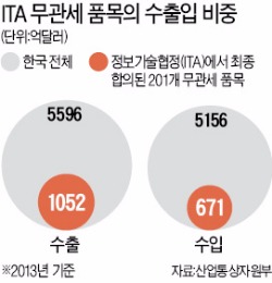 수출  5분의 1 걸린 ITA 합의…밤늦게 달랑 자료 하나 낸 산업부