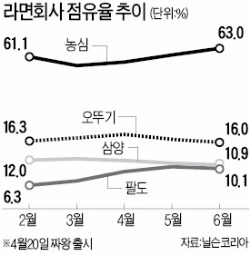 '짜왕 돌풍'에 농심 점유율 60%대 회복