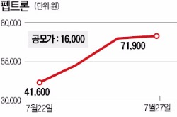 상장 나흘 만에…펩트론, 공모가 4배 넘게 뛰어