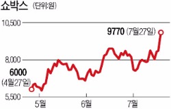 사상 최고가 경신하는 영화주