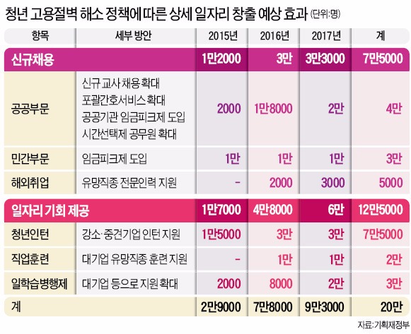 ['청년 고용절벽' 해소 대책] 인턴·교육생 늘려 12만5천명에 취업 기회…교사 등 7만5천명 더 뽑아