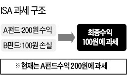 정부, ISA 손익 합산해 비과세 혜택 준다