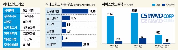 [마켓인사이트] 씨에스윈드 "M&A로 해외 플랜트 시장 진출"