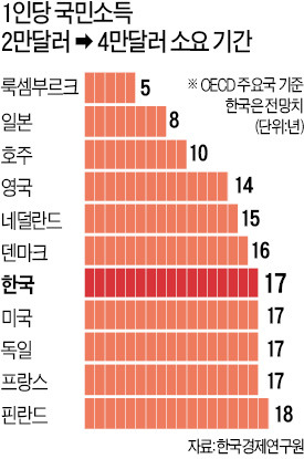 1인당 국민소득 6년 만에 줄어들 듯