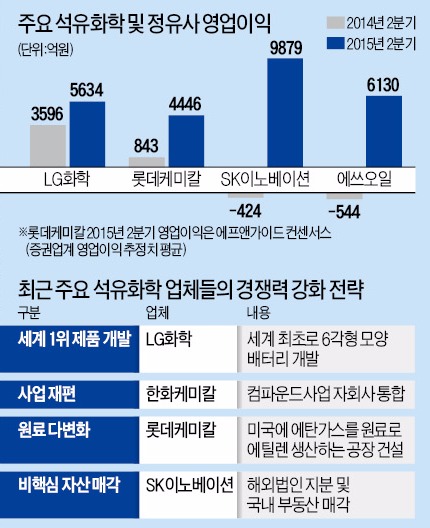 화학·정유사 실적 'V'자 반등…영업이익 줄줄이 5000억 돌파